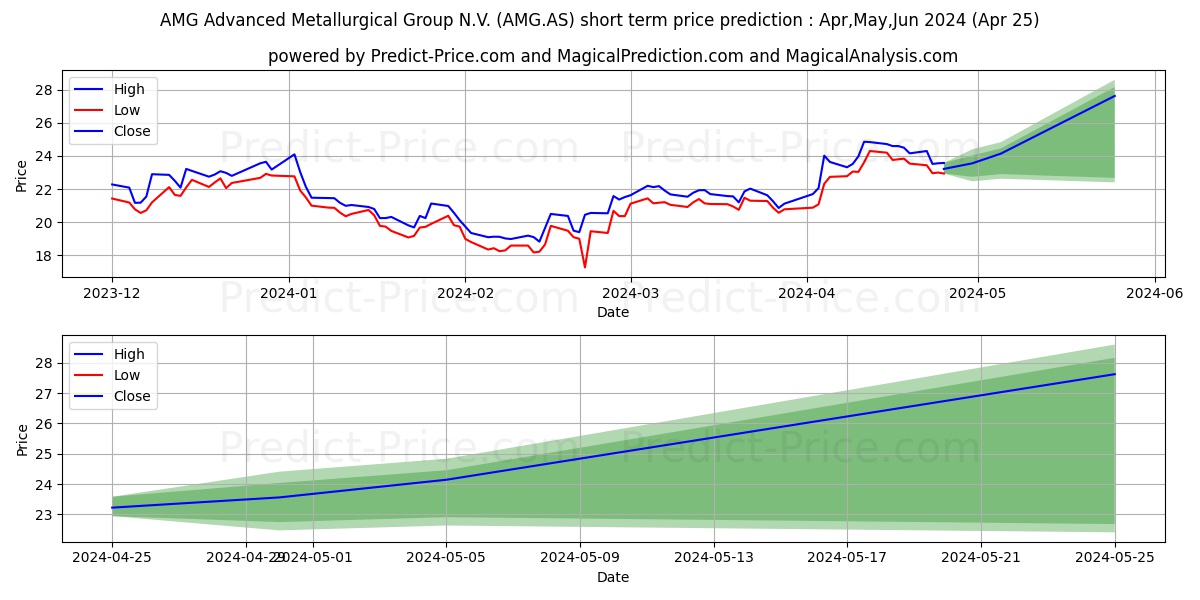 AMG Advanced Metallurgical Group N.V. stock short term price prediction: May,Jun,Jul 2024|AMG.AS: 27.42