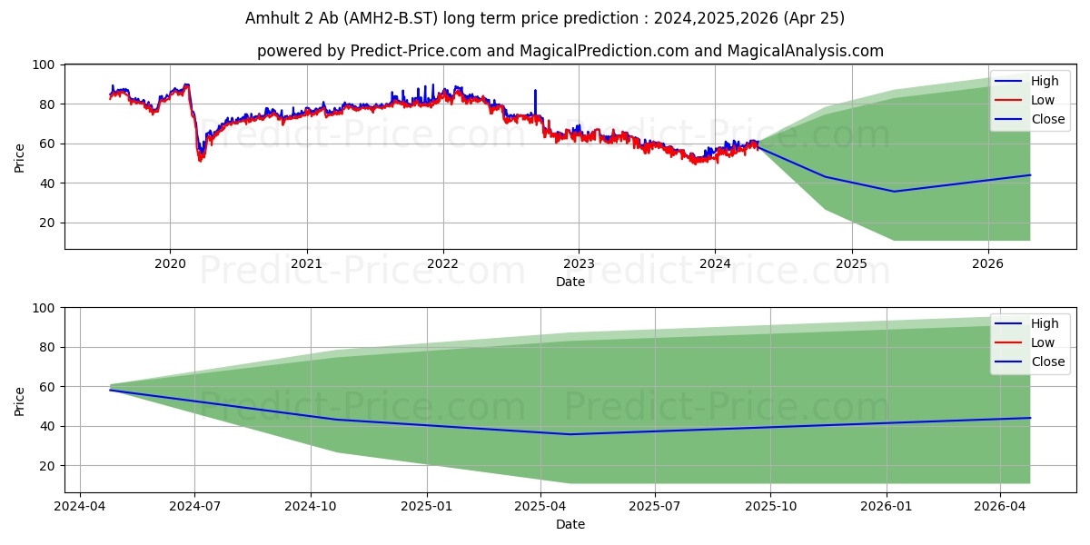Amhult 2 Ab stock long term price prediction: 2024,2025,2026|AMH2-B.ST: 75.2523