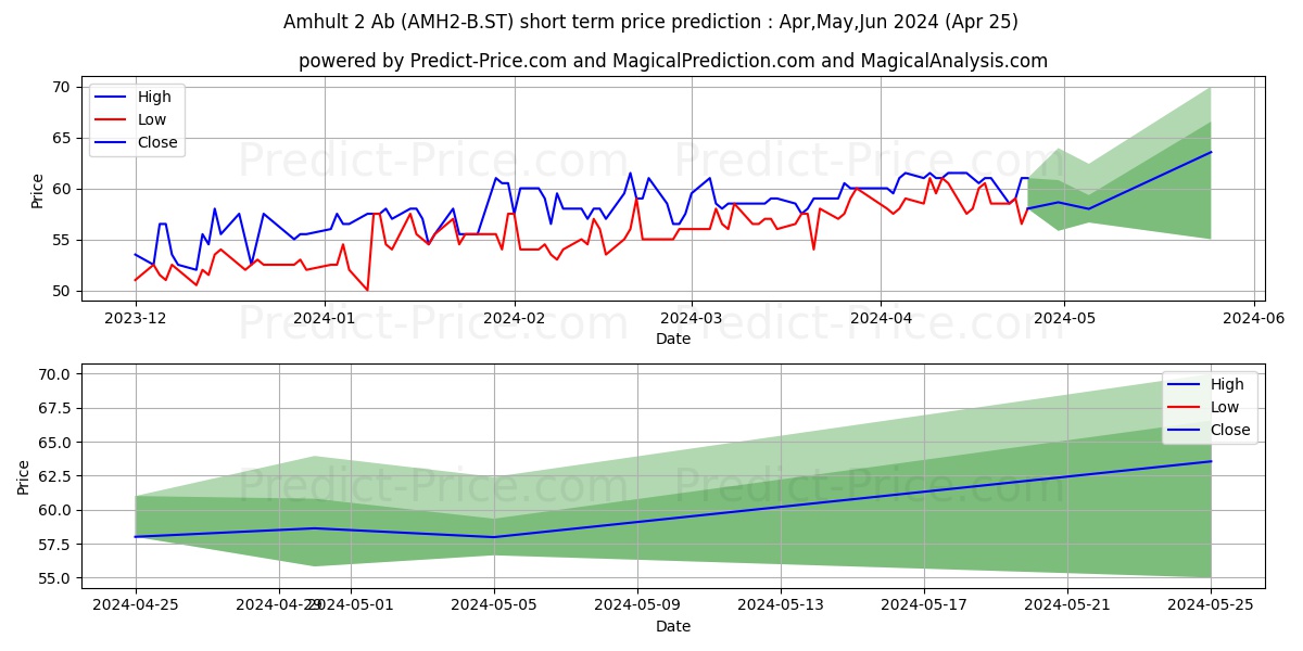 Amhult 2 Ab stock short term price prediction: May,Jun,Jul 2024|AMH2-B.ST: 75.25