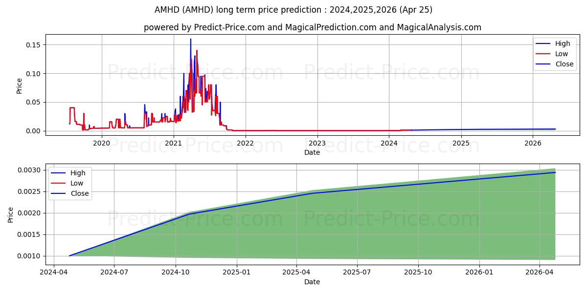 HLK BIOTECH HOLDING GROUP INC stock long term price prediction: 2024,2025,2026|AMHD: 0.002