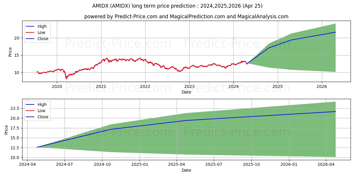 Amana Developing World Fund Ins stock long term price prediction: 2023,2024,2025|AMIDX: 15.3177