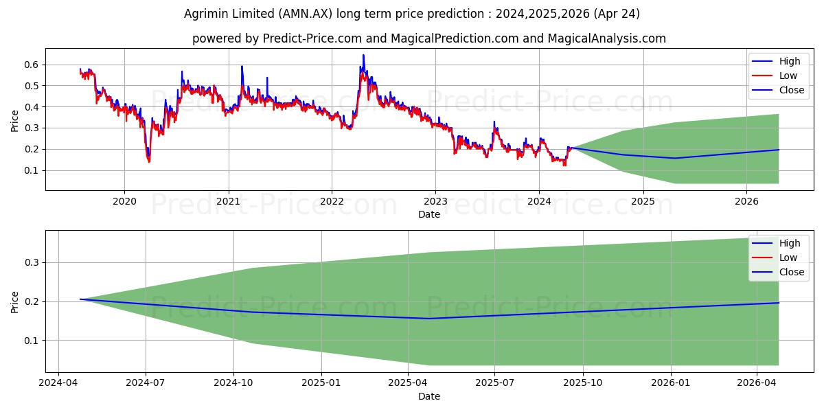 AGRIMIN FPO stock long term price prediction: 2024,2025,2026|AMN.AX: 0.2087