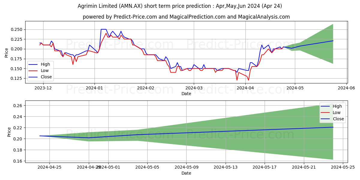 AGRIMIN FPO stock short term price prediction: May,Jun,Jul 2024|AMN.AX: 0.21