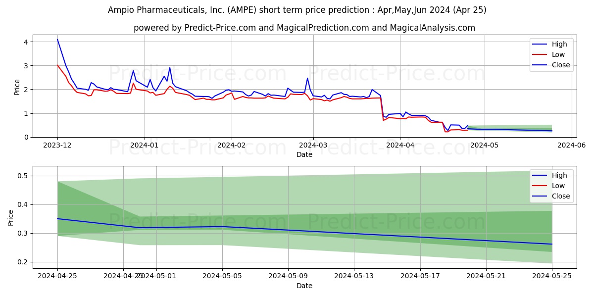 Ampio Pharmaceuticals, Inc. stock short term price prediction: Apr,May,Jun 2024|AMPE: 2.32