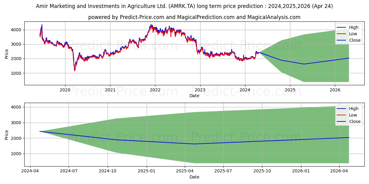 AMIR MARKETING AND stock long term price prediction: 2024,2025,2026|AMRK.TA: 2624.7604