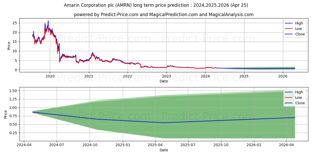 Amarin Corporation plc stock long term price prediction: 2024,2025,2026|AMRN: 1.2374