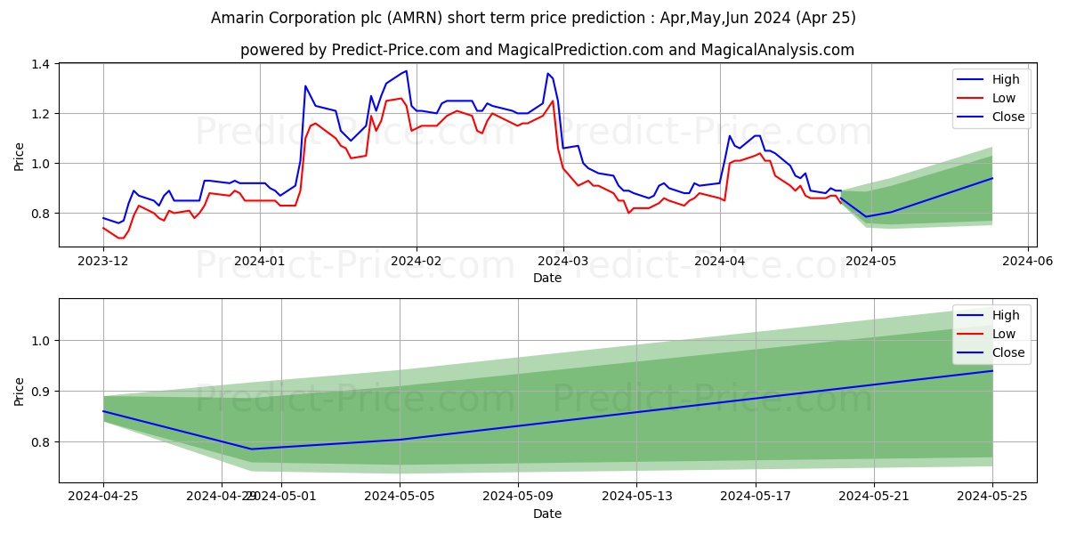 Amarin Corporation plc stock short term price prediction: May,Jun,Jul 2024|AMRN: 1.24
