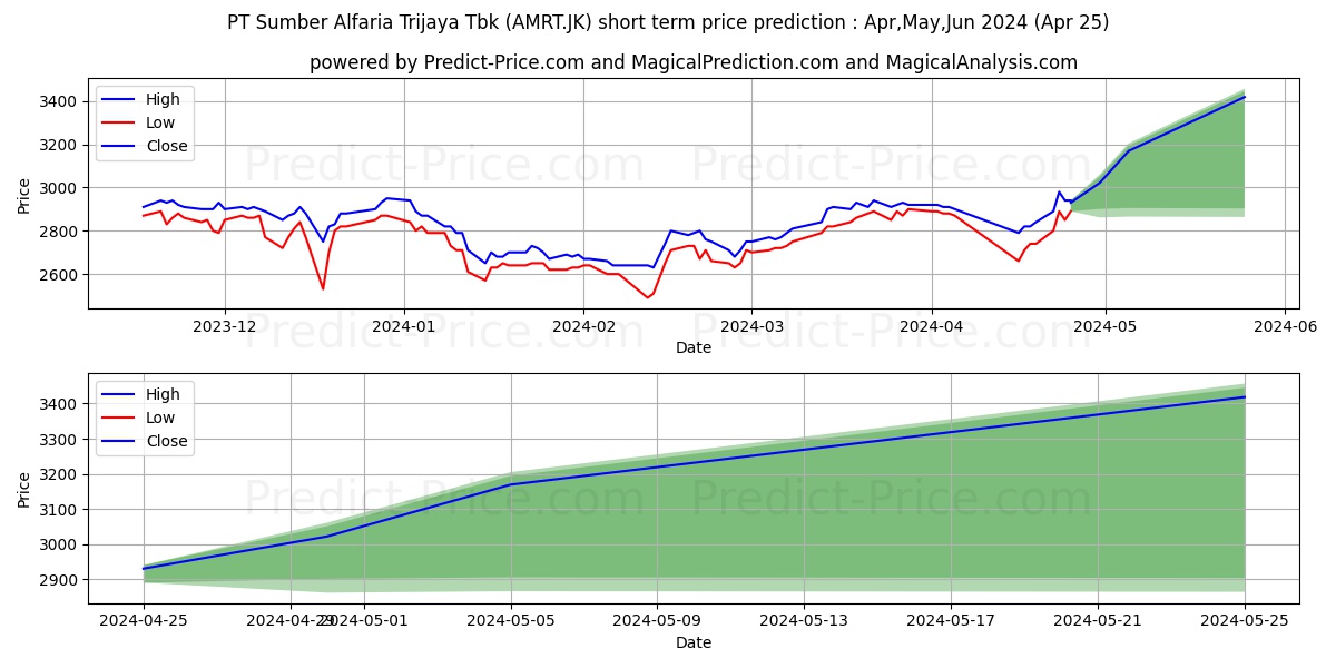 Sumber Alfaria Trijaya Tbk. stock short term price prediction: Apr,May,Jun 2024|AMRT.JK: 4,610.2375736236572265625000000000000