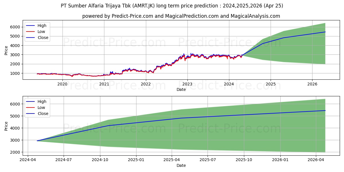 Sumber Alfaria Trijaya Tbk. stock long term price prediction: 2024,2025,2026|AMRT.JK: 4380.701