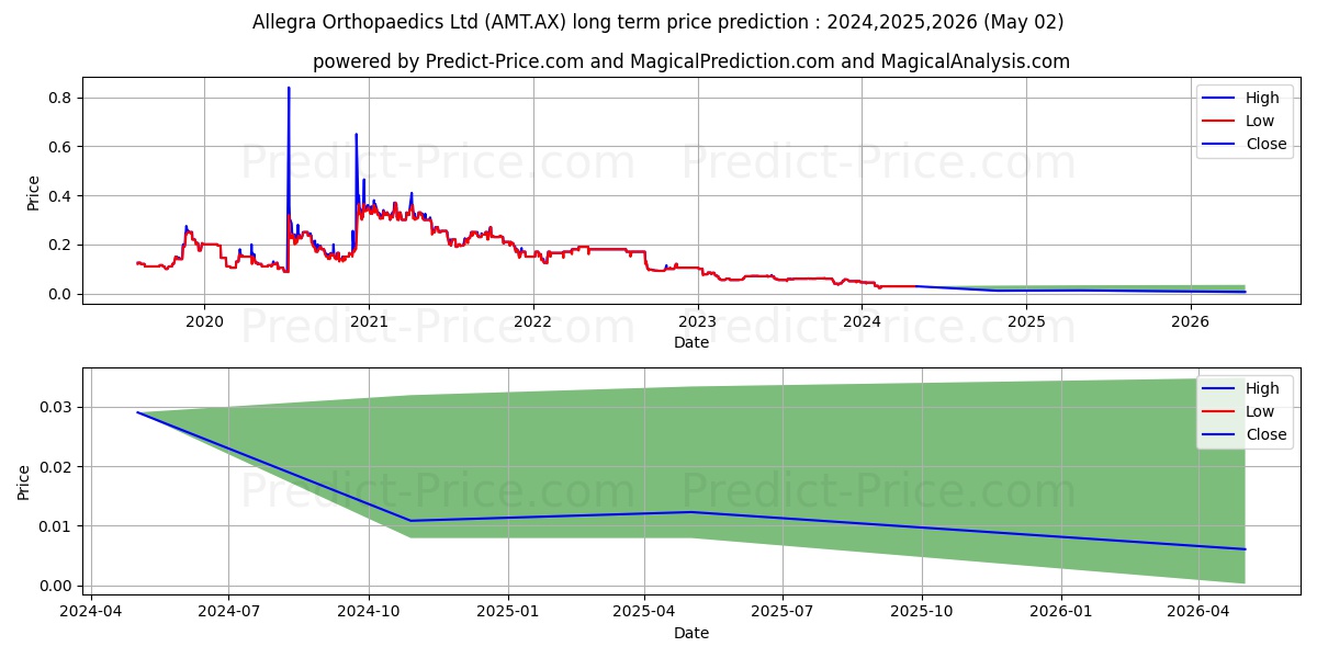 ALLEGRA FPO stock long term price prediction: 2024,2025,2026|AMT.AX: 0.031