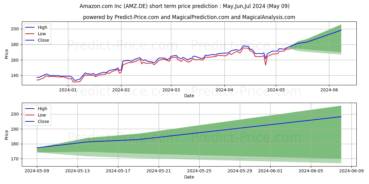 AMAZON.COM INC.  DL-,01 stock short term price prediction: May,Jun,Jul 2024|AMZ.DE: 306.55