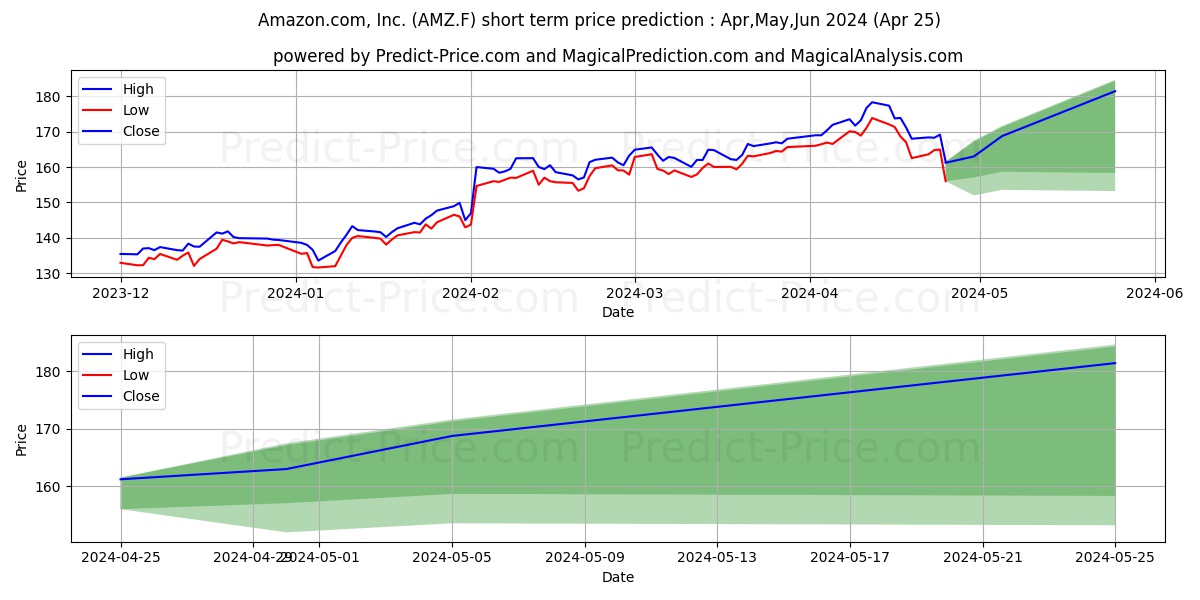 AMAZON.COM INC.  DL-,01 stock short term price prediction: Apr,May,Jun 2024|AMZ.F: 295.33