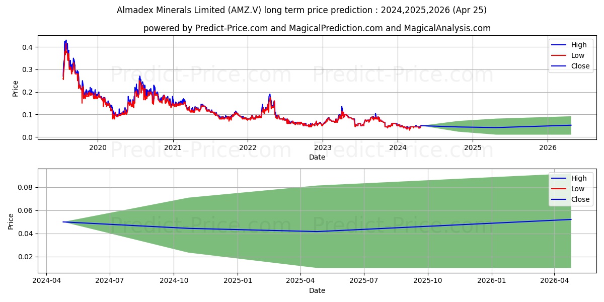 AZUCAR MINERALS LTD stock long term price prediction: 2024,2025,2026|AMZ.V: 0.0639