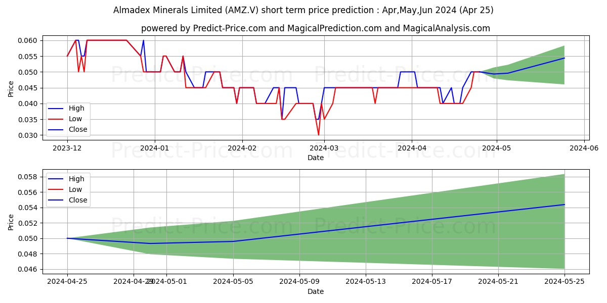 AZUCAR MINERALS LTD stock short term price prediction: May,Jun,Jul 2024|AMZ.V: 0.064