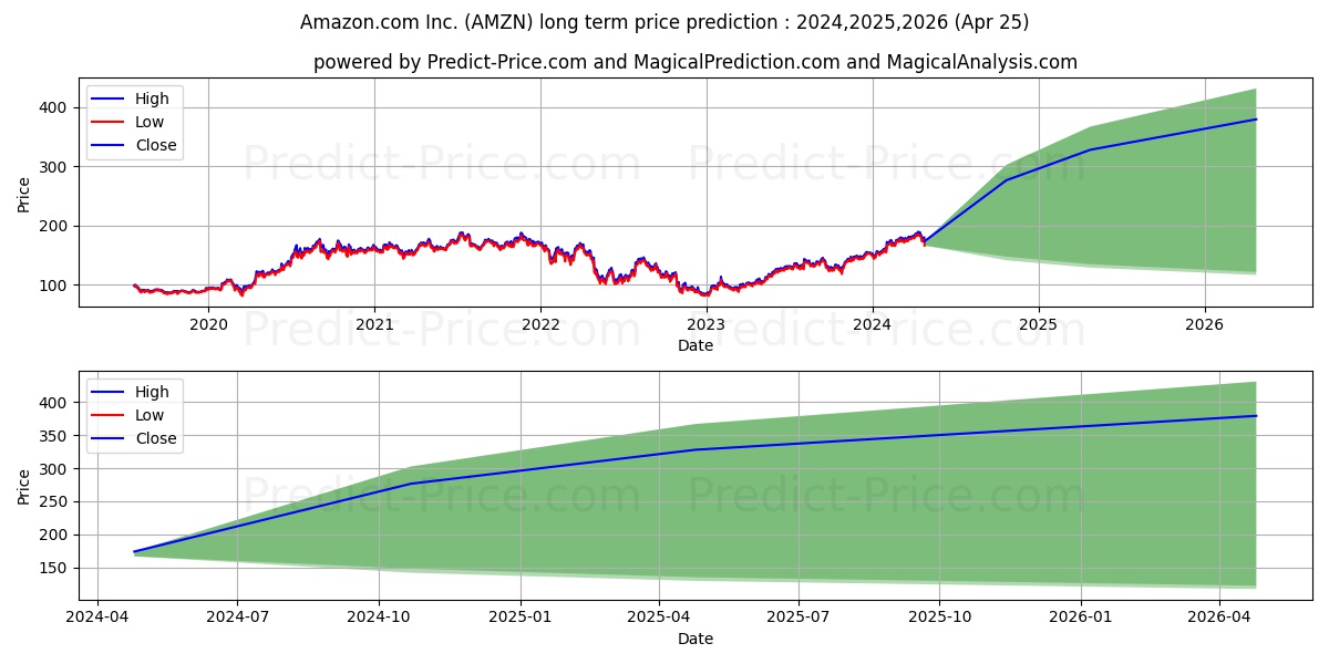 Amazon.com, Inc. stock long term price prediction: 2023,2024,2025|AMZN: 218.6969