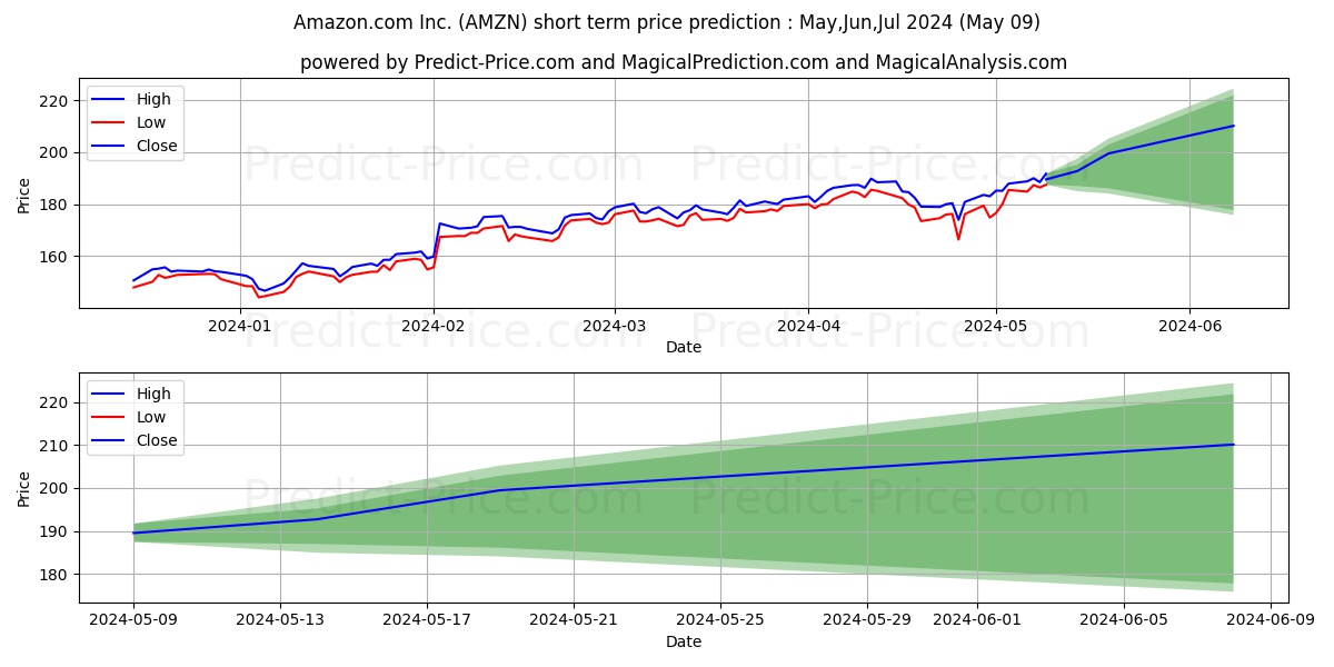 Amazon.com, Inc. stock short term price prediction: May,Jun,Jul 2024|AMZN: 319.90