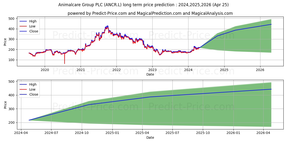 ANIMALCARE GROUP PLC ORD 20P stock long term price prediction: 2024,2025,2026|ANCR.L: 248.2998