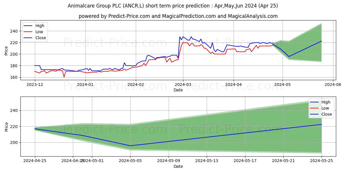 ANIMALCARE GROUP PLC ORD 20P stock short term price prediction: May,Jun,Jul 2024|ANCR.L: 325.09