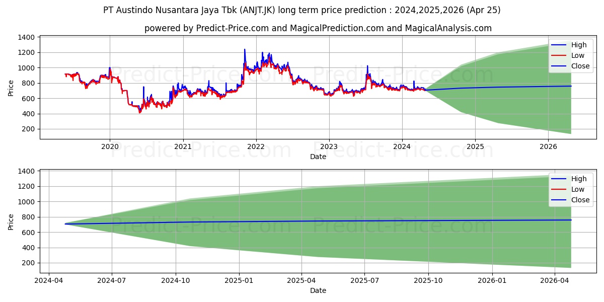 Austindo Nusantara Jaya Tbk. stock long term price prediction: 2024,2025,2026|ANJT.JK: 1191.0386