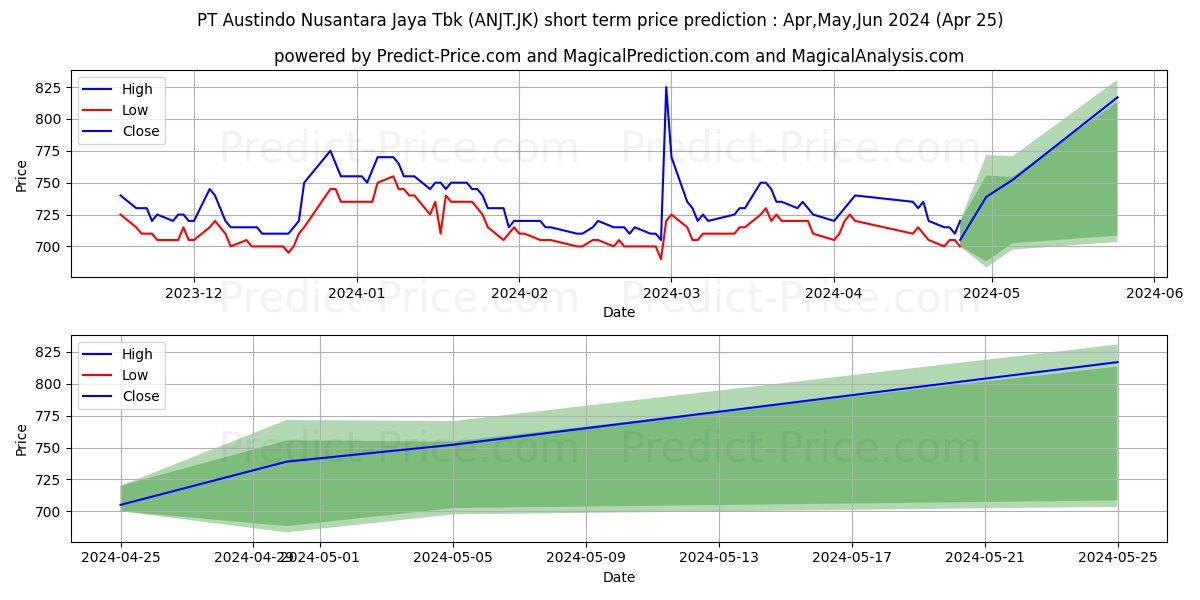 Austindo Nusantara Jaya Tbk. stock short term price prediction: May,Jun,Jul 2024|ANJT.JK: 1,191.0385966300964355468750000000000
