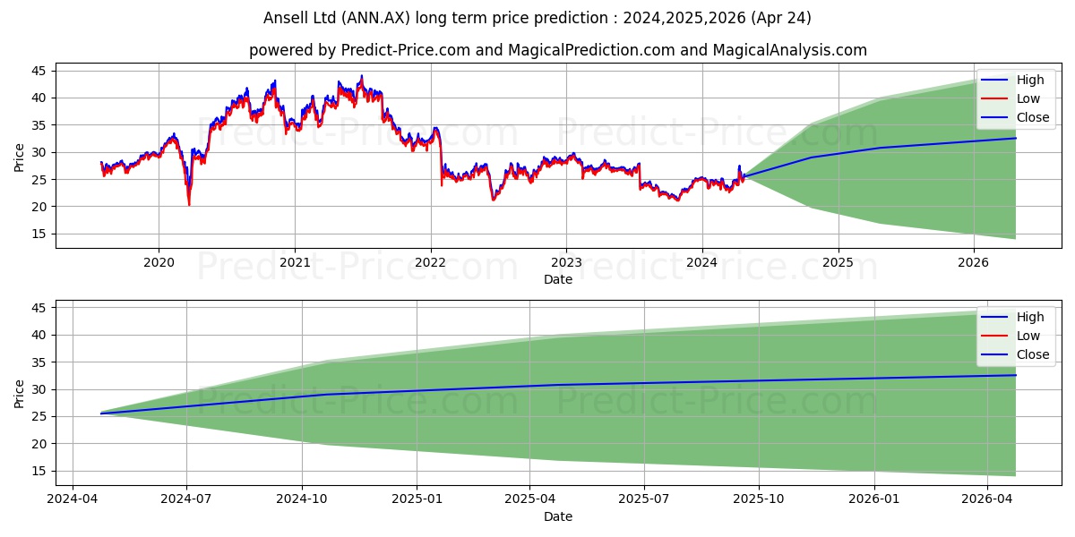 ANSELL FPO stock long term price prediction: 2024,2025,2026|ANN.AX: 32.6026
