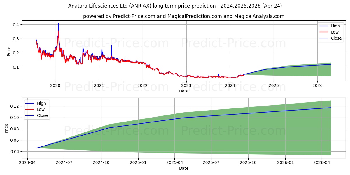 ANATARA LS FPO stock long term price prediction: 2024,2025,2026|ANR.AX: 0.0593