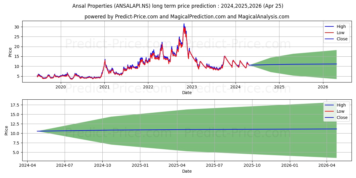 ANSAL PROPS & INFR stock long term price prediction: 2024,2025,2026|ANSALAPI.NS: 14.361