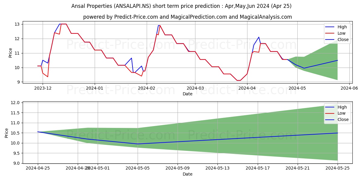 ANSAL PROPS & INFR stock short term price prediction: May,Jun,Jul 2024|ANSALAPI.NS: 14.36
