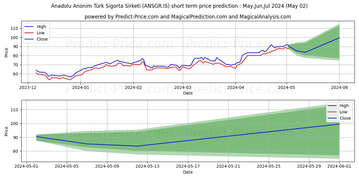 ANADOLU SIGORTA stock short term price prediction: May,Jun,Jul 2024|ANSGR.IS: 139.10