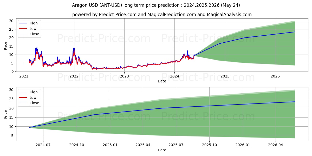 Aragon long term price prediction: 2024,2025,2026|ANT: 18.7737$