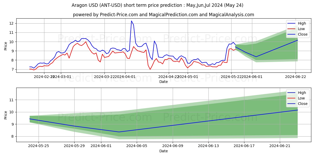 Aragon short term price prediction: May,Jun,Jul 2024|ANT: 18.774$