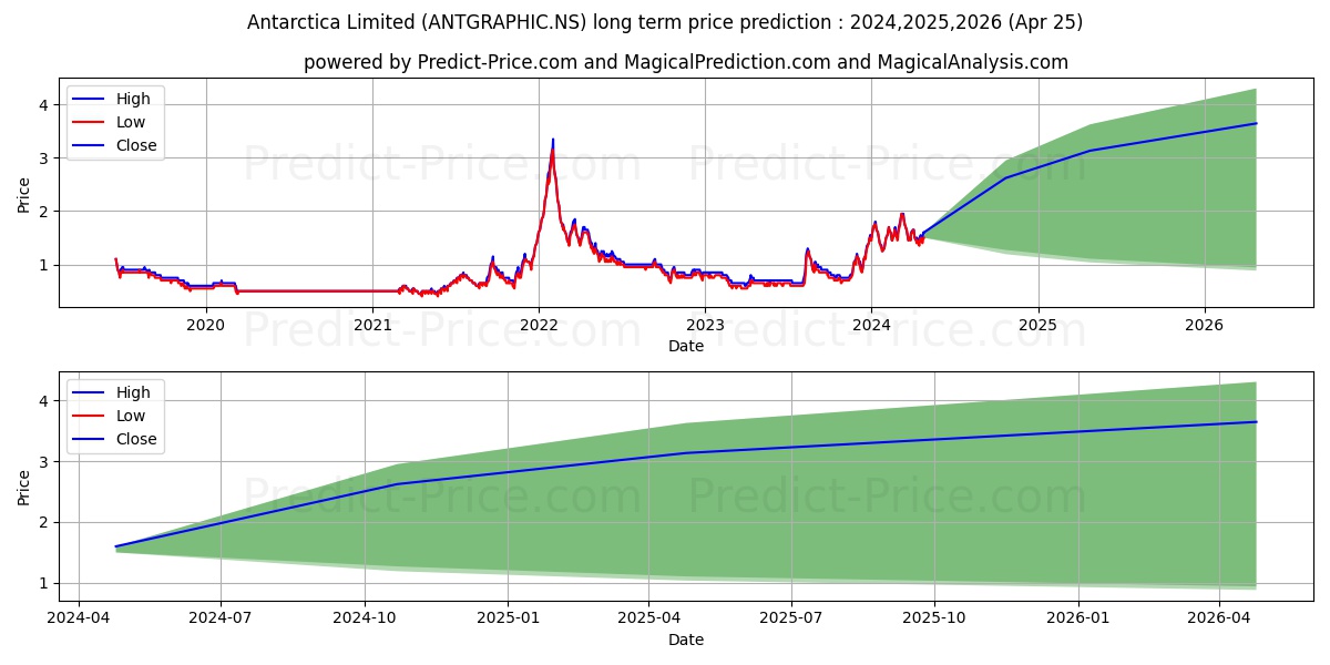 ANTARCTICA LIMITED stock long term price prediction: 2024,2025,2026|ANTGRAPHIC.NS: 3.411