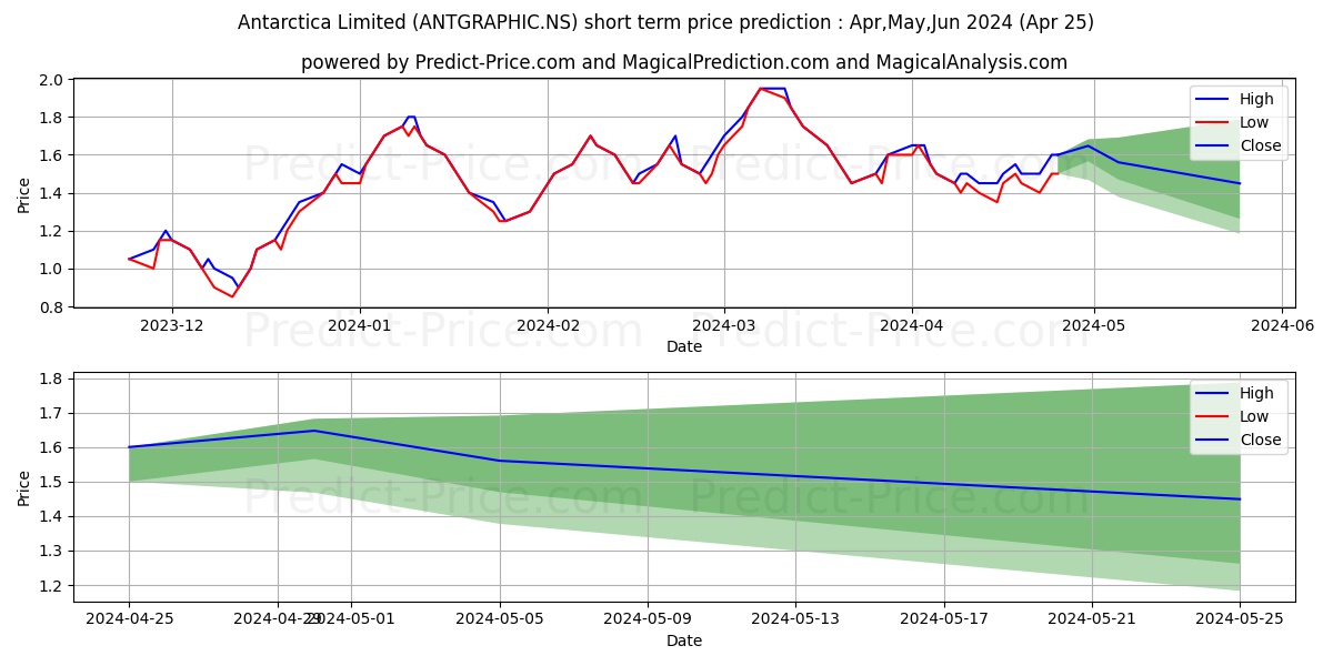ANTARCTICA LIMITED stock short term price prediction: May,Jun,Jul 2024|ANTGRAPHIC.NS: 3.41