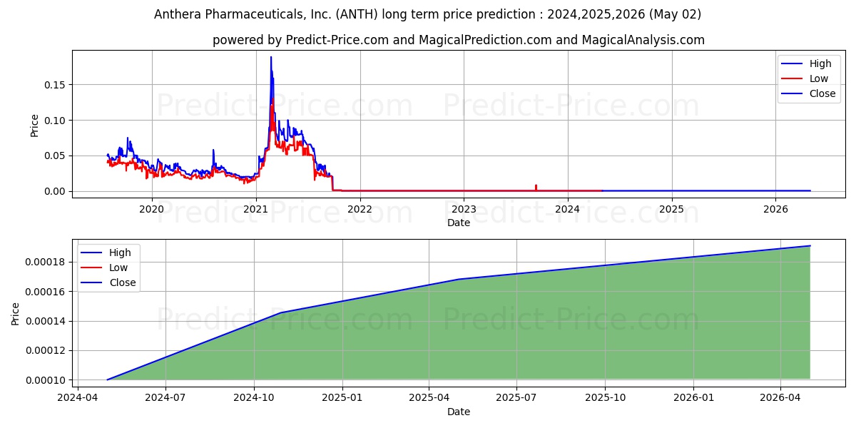 ANTHERA PHARMACEUTICALS INC stock long term price prediction: 2024,2025,2026|ANTH: 0.0001