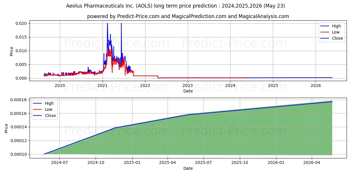 AEOLUS PHARMACEUTICALS INC stock long term price prediction: 2024,2025,2026|AOLS: 0.0001