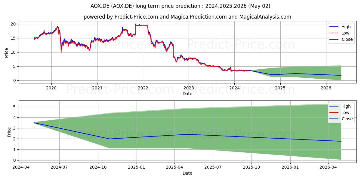 ALSTRIA OFFICE REIT-AG stock long term price prediction: 2024,2025,2026|AOX.DE: 3.6848