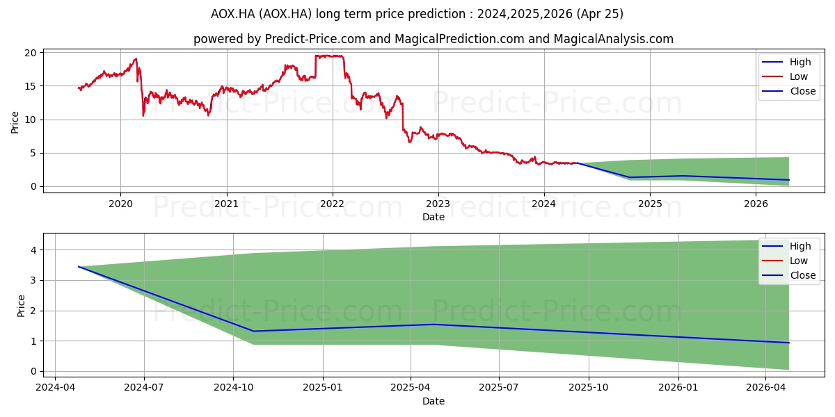 ALSTRIA OFFICE REIT-AG stock long term price prediction: 2024,2025,2026|AOX.HA: 3.8944