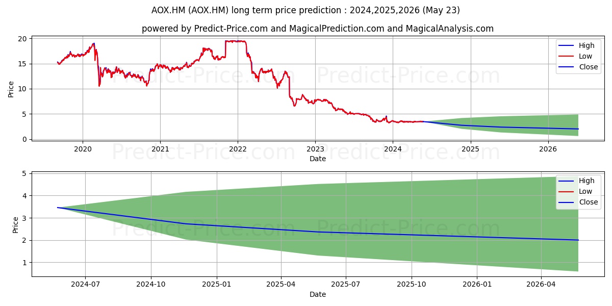 ALSTRIA OFFICE REIT-AG stock long term price prediction: 2024,2025,2026|AOX.HM: 3.9873