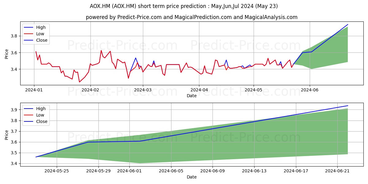 ALSTRIA OFFICE REIT-AG stock short term price prediction: May,Jun,Jul 2024|AOX.HM: 3.99