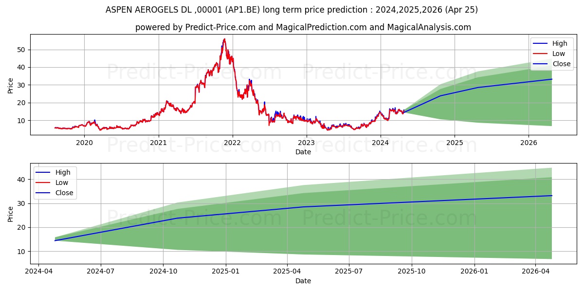 ASPEN AEROGELS  DL-,00001 stock long term price prediction: 2024,2025,2026|AP1.BE: 30.9052