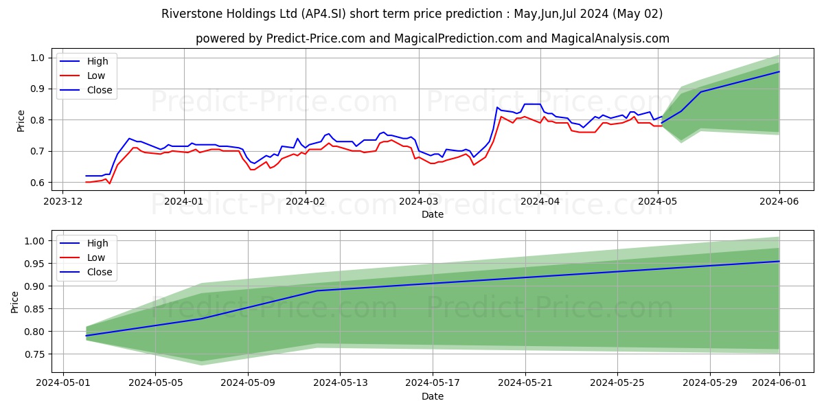 Riverstone stock short term price prediction: May,Jun,Jul 2024|AP4.SI: 1.21
