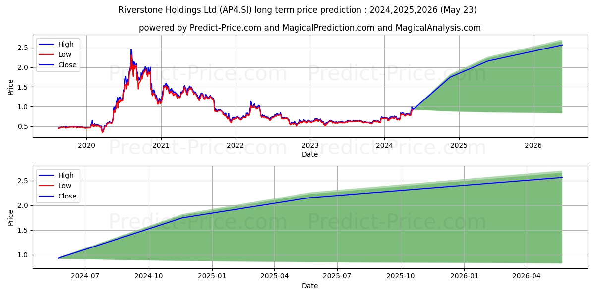 Riverstone stock long term price prediction: 2024,2025,2026|AP4.SI: 1.2618