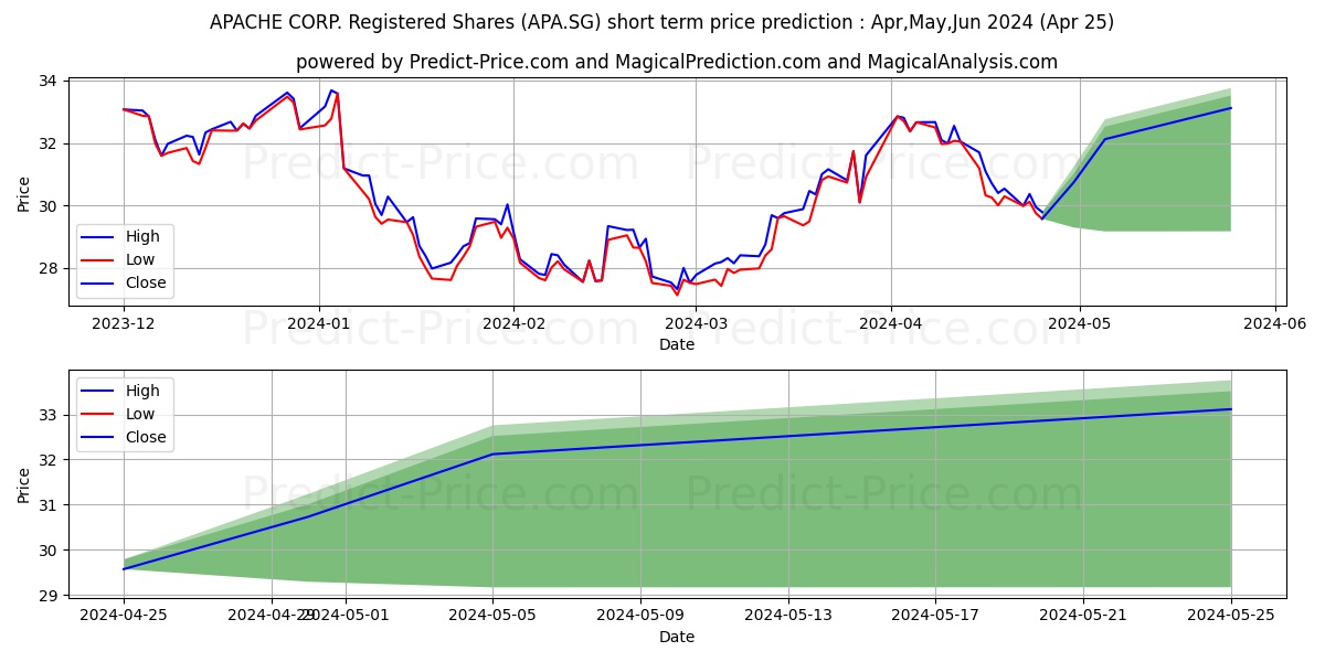 APACHE CORP. Registered Shares  stock short term price prediction: May,Jun,Jul 2024|APA.SG: 37.26