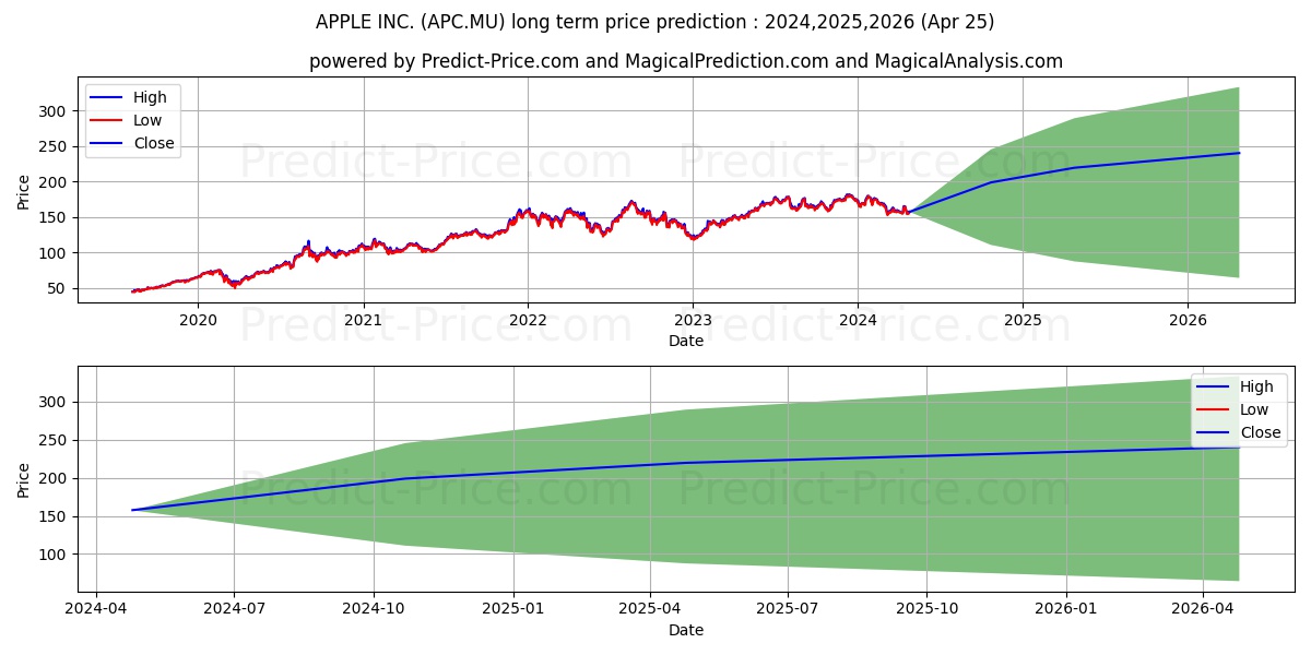 APPLE INC. stock long term price prediction: 2024,2025,2026|APC.MU: 246.7492
