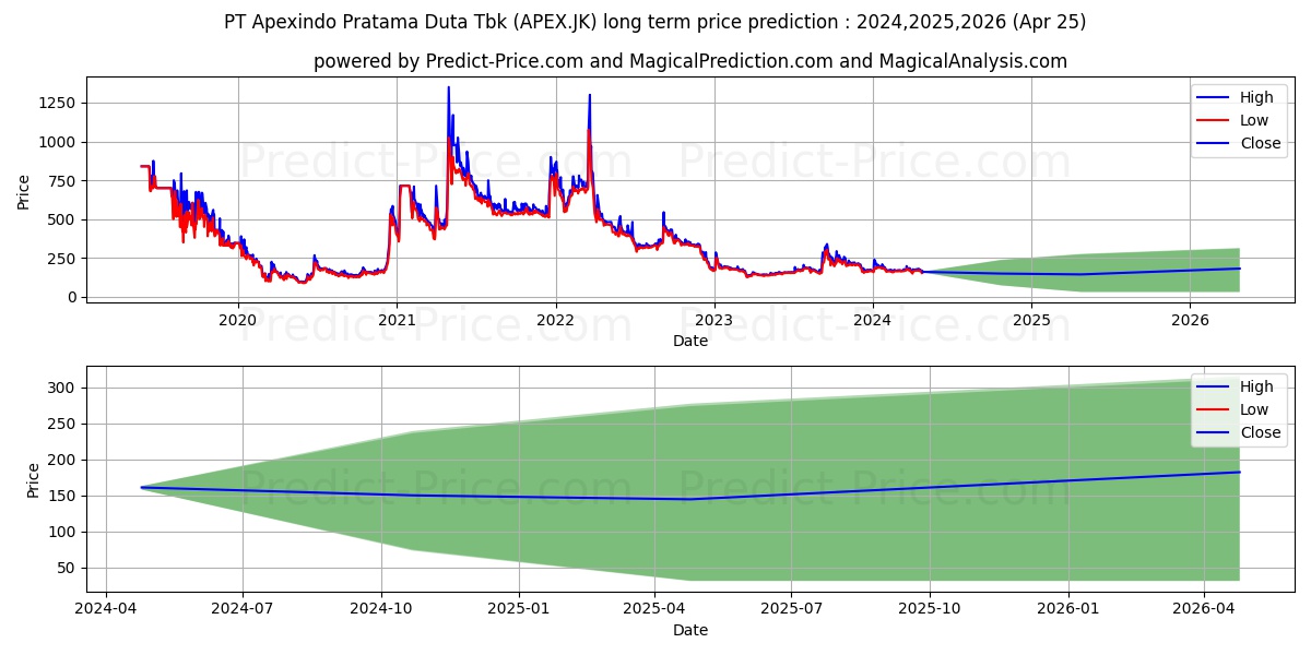 Apexindo Pratama Duta Tbk. stock long term price prediction: 2024,2025,2026|APEX.JK: 247.8443