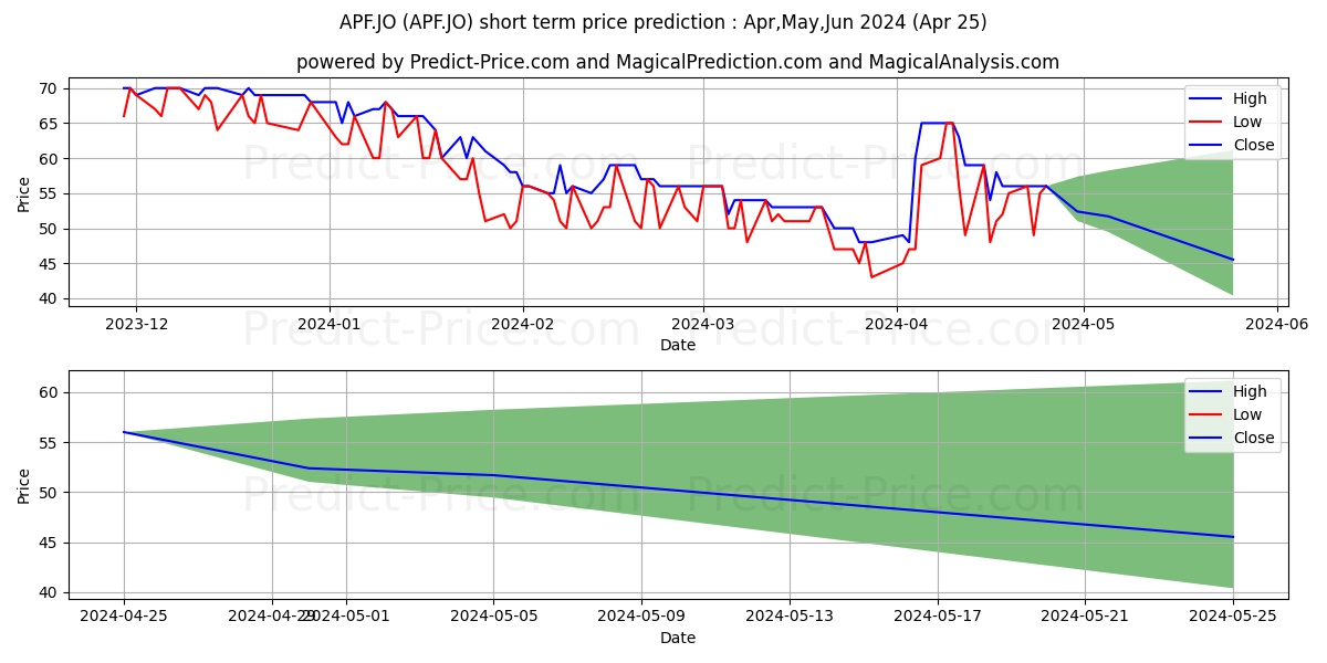 Accelerate Prop Fund Ltd stock short term price prediction: Apr,May,Jun 2024|APF.JO: 56.9431924819946289062500000000000