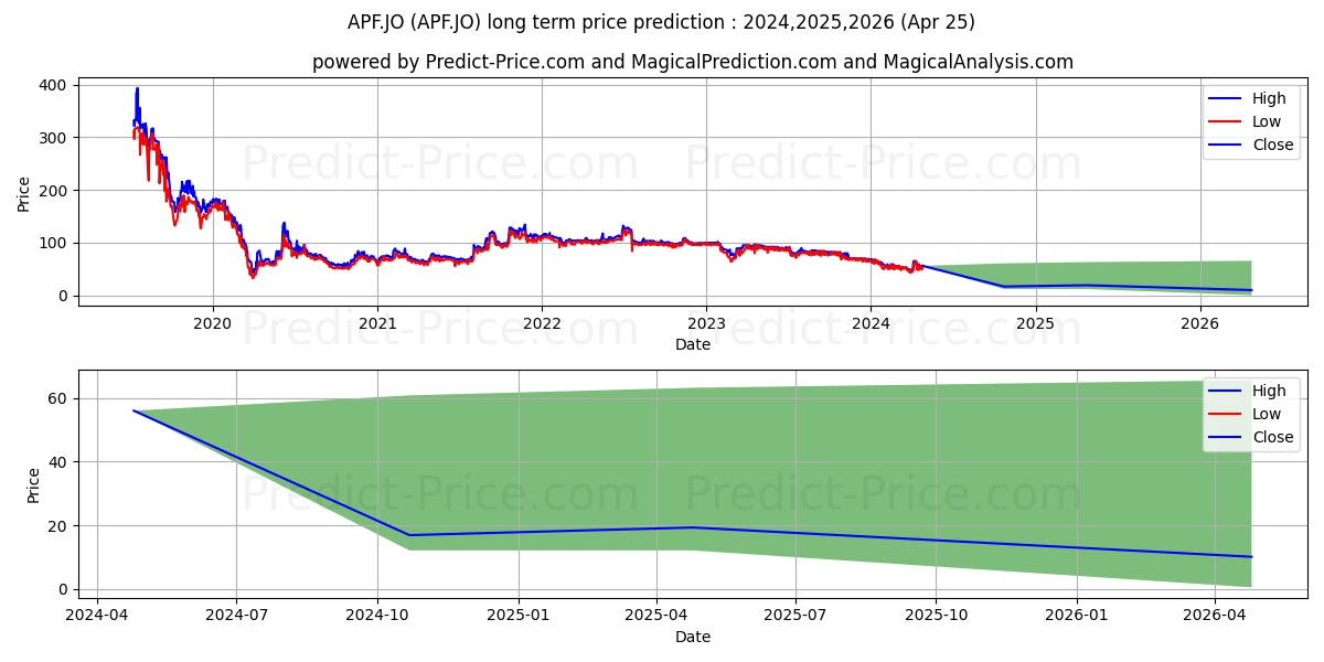 Accelerate Prop Fund Ltd stock long term price prediction: 2024,2025,2026|APF.JO: 58.6214