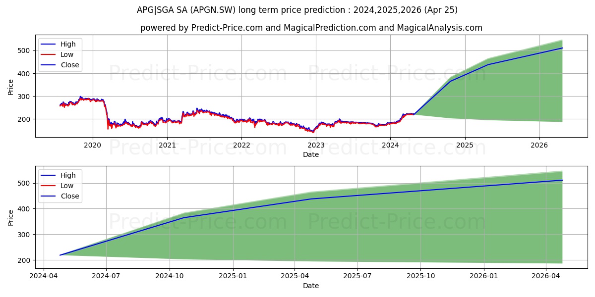 APG SGA N stock long term price prediction: 2024,2025,2026|APGN.SW: 301.3647