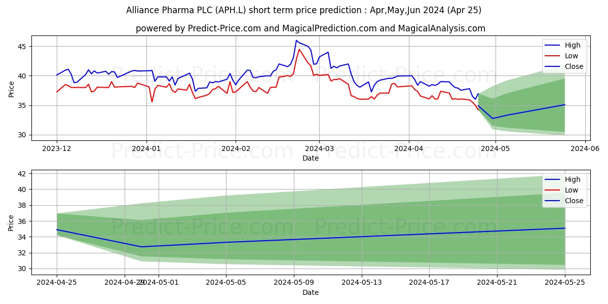 ALLIANCE PHARMA PLC ORD 1P stock short term price prediction: May,Jun,Jul 2024|APH.L: 54.37