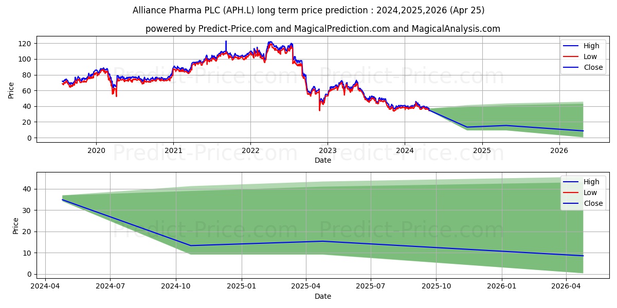 ALLIANCE PHARMA PLC ORD 1P stock long term price prediction: 2024,2025,2026|APH.L: 46.9388